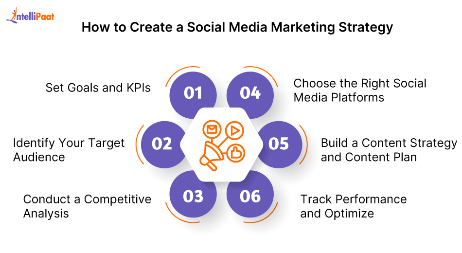 How to Build an Effective Social Media Marketing Strategy in 2026?