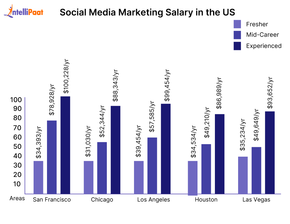 Social Media Marketing Salary Trends for 2026 - Intellipaat