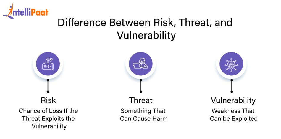 Difference Between Risk, Threat, and Vulnerability - Intellipaat