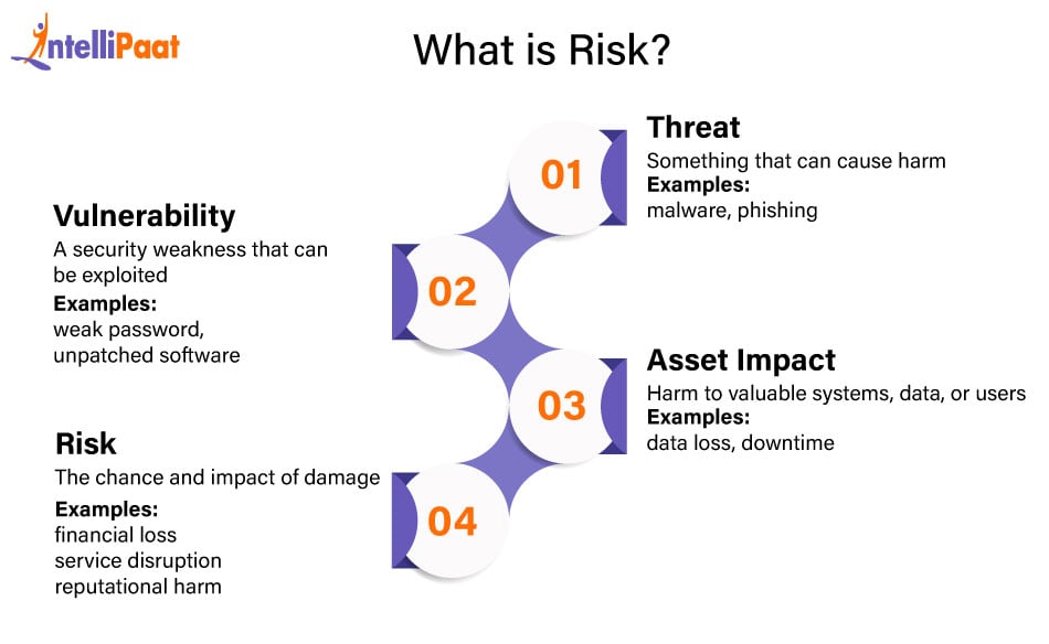 Difference Between Risk, Threat, and Vulnerability - Intellipaat