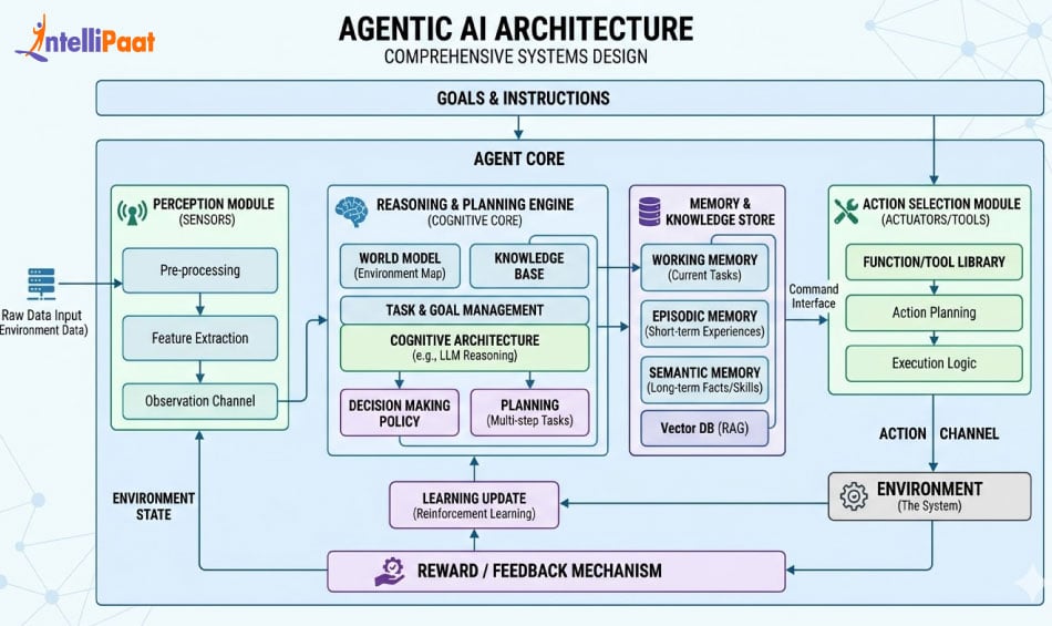 What is Agentic AI? From Prompting to Goal-Driven Action