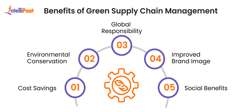 Green Supply Chain Management - Importance & Best Practices