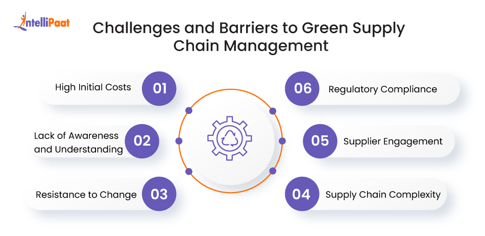 Green Supply Chain Management - Importance & Best Practices