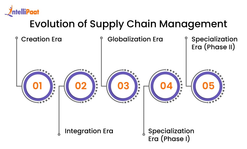 Evolution of Supply Chain Management and Logistics