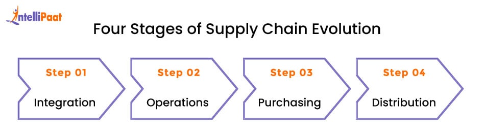 Evolution of Supply Chain Management and Logistics