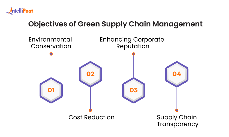 Green Supply Chain Management - Importance & Best Practices
