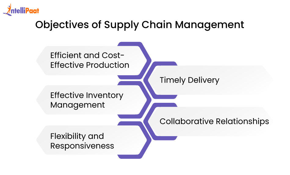 Top Objectives of Supply Chain Management
